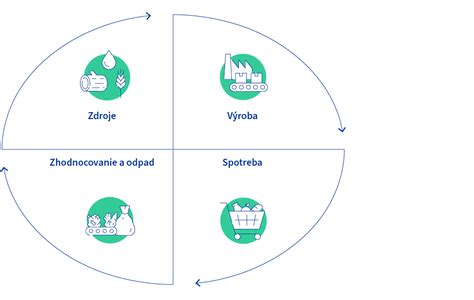 infografika obehového hospodárstva