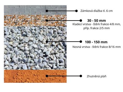 Schéma správneho vrstvenia podkladu pod umelou trávou (geotextília, kamenivo)