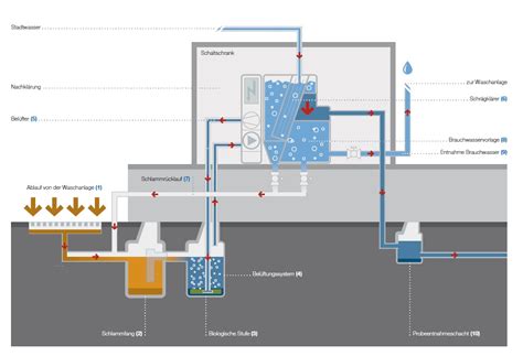 Vizualizácia domovej čističky odpadových vôd s dvoma nádržami a poklopmi na povrchu.