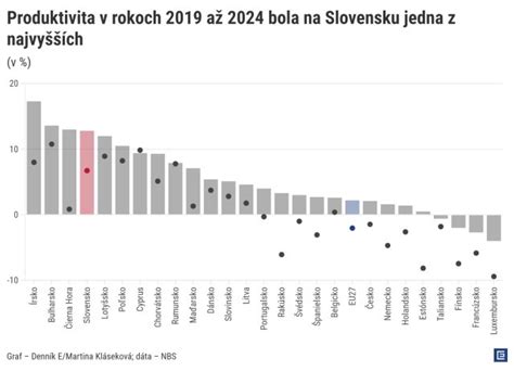 Graf ukazujúci vývoj produkcie pšenice na Slovensku v posledných rokoch.