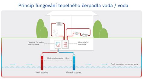Schéma vertikálneho a horizontálneho prúdenia vody v koreňovej čistiarni