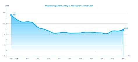 Infografika: Porovnanie spotreby vody pri tradičnom a presnom zavlažovaní v poľnohospodárstve