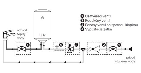 Schéma samozavlažovacieho systému s ukazovateľom hladiny vody a vložkou pre rastliny