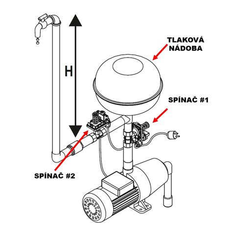 schematické znázornenie domácej vodárne s vyznačenými komponentmi (čerpadlo, tlaková nádoba, tlakový spínač, manometer)